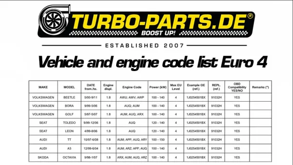 Tabella Turbo-parts.de con codici veicolo/motore per downpipe omologato ECE Euro 4. Include modelli VW, Seat, Audi e Skoda 1.8T: anni di produzione, codici motore, potenza kW e compatibilità OBD.